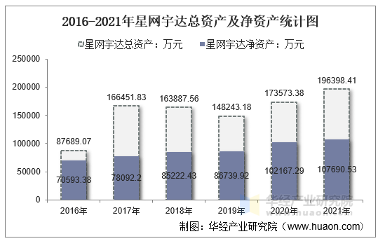 2016-2021年星网宇达总资产及净资产统计图