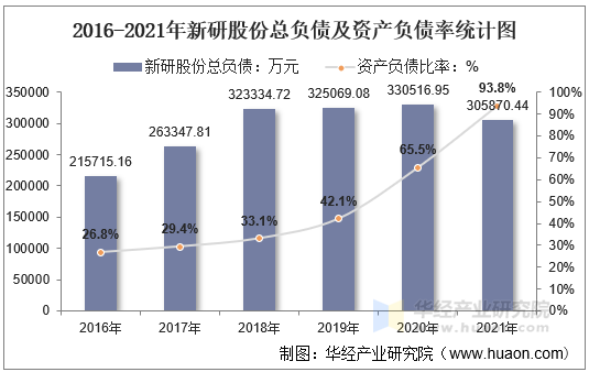 2016-2021年新研股份总负债及资产负债率统计图