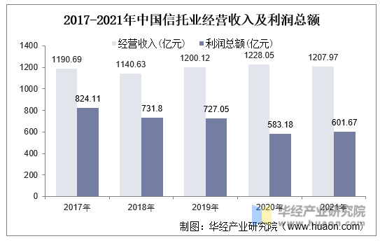 2017-2021年中国信托业经营收入及利润总额