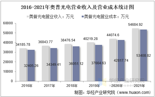 2016-2021年奥普光电营业收入及营业成本统计图