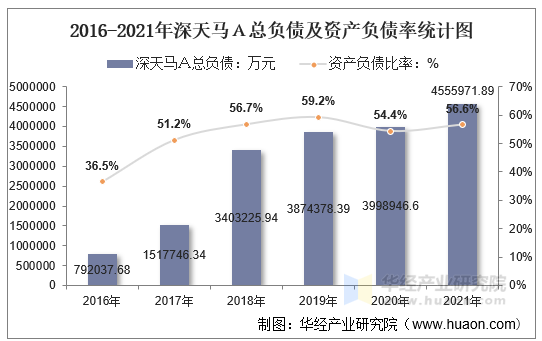 2016-2021年深天马Ａ总负债及资产负债率统计图