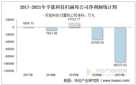 2017-2021年孚能科技归属母公司净利润统计图