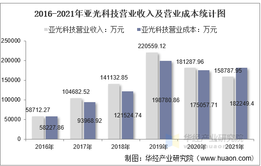 2016-2021年亚光科技营业收入及营业成本统计图