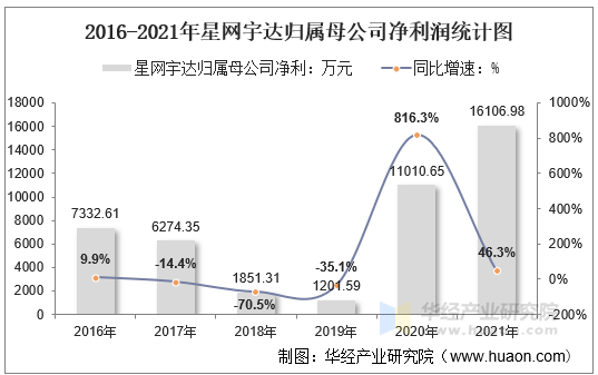 2016-2021年星网宇达归属母公司净利润统计图