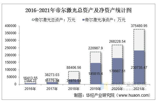 2016-2021年帝尔激光总资产及净资产统计图