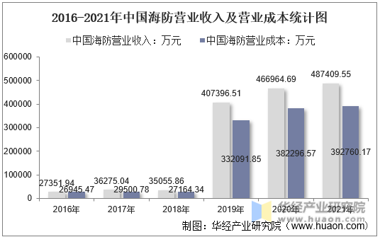 2016-2021年中国海防营业收入及营业成本统计图