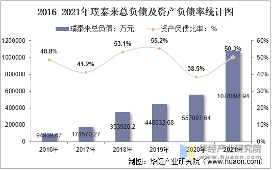 2016-2021年璞泰来总负债及资产负债率统计图