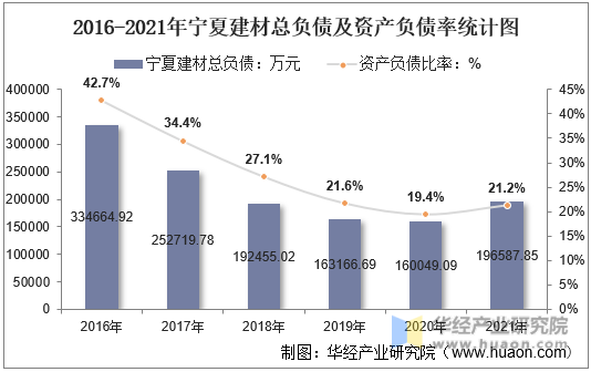 2016-2021年宁夏建材总负债及资产负债率统计图
