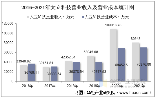 2016-2021年大立科技营业收入及营业成本统计图