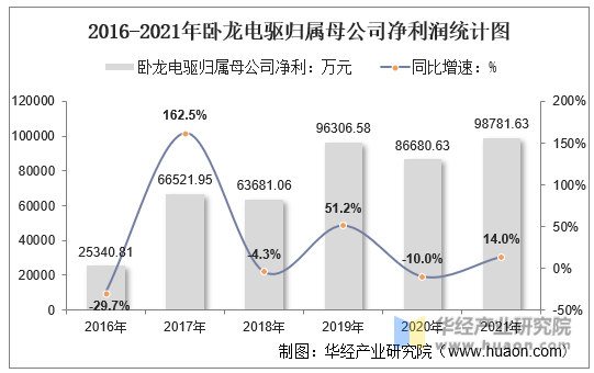 2016-2021年卧龙电驱归属母公司净利润统计图