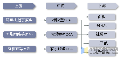 OCA光学胶产业链