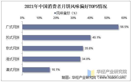 2021年中国消费者月饼风味偏好TOP5情况