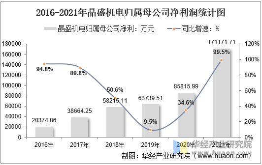 2016-2021年晶盛机电归属母公司净利润统计图