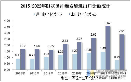 2015-2022年H1我国纤维素醚进出口金额统计