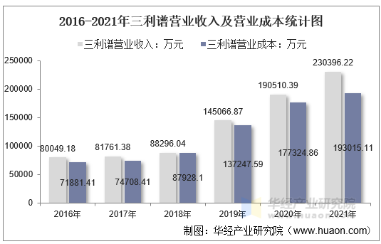 2016-2021年三利谱营业收入及营业成本统计图
