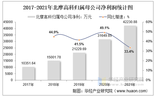 2017-2021年北摩高科归属母公司净利润统计图