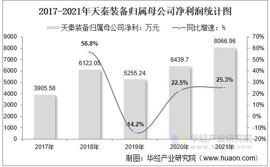 2017-2021年天秦装备归属母公司净利润统计图