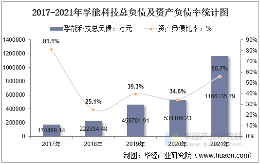 2017-2021年孚能科技总负债及资产负债率统计图