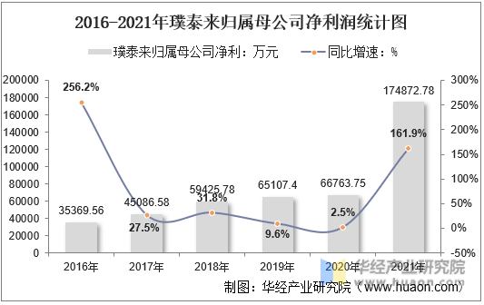 2016-2021年璞泰来归属母公司净利润统计图