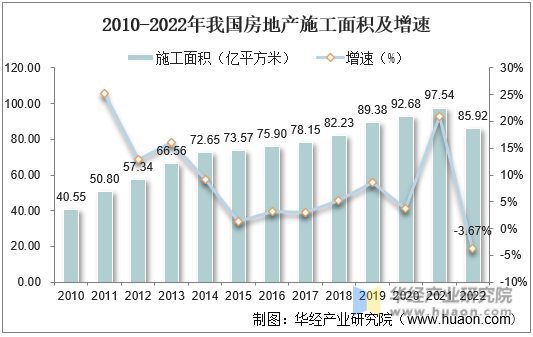 2010-2022年我国房地产施工面积及增速