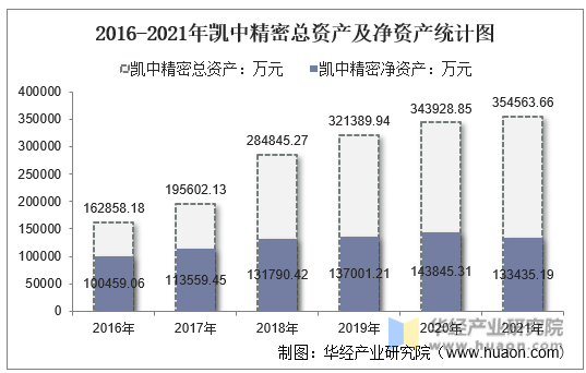 2016-2021年凯中精密总资产及净资产统计图