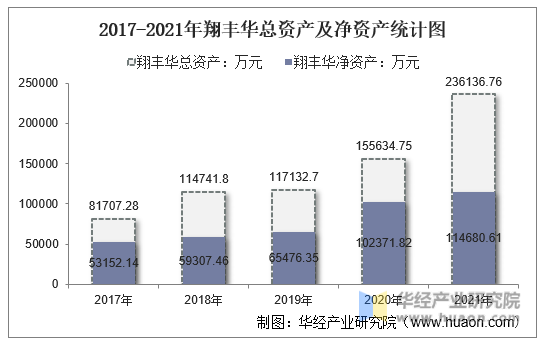 2017-2021年翔丰华总资产及净资产统计图