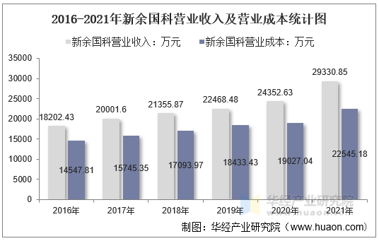 2016-2021年新余国科营业收入及营业成本统计图