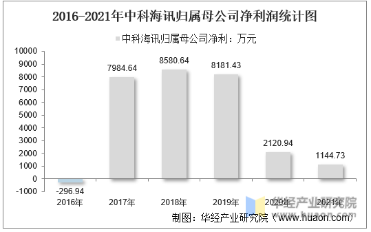 2016-2021年中科海讯归属母公司净利润统计图
