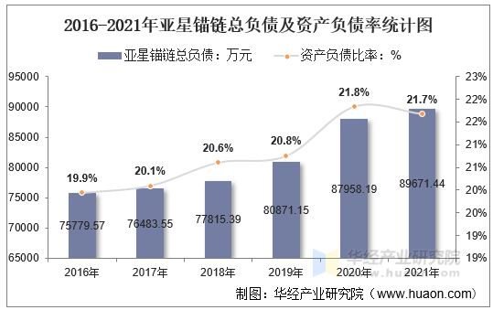 2016-2021年亚星锚链总负债及资产负债率统计图