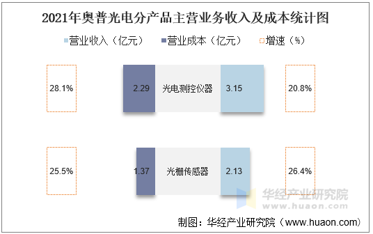 2021年奥普光电分产品主营业务收入及成本统计图