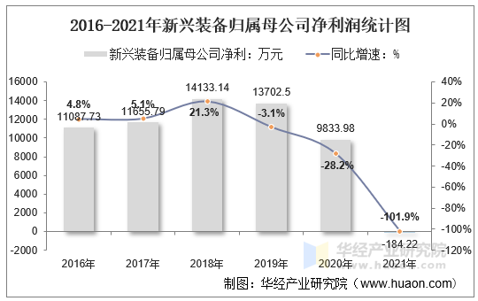 2016-2021年新兴装备归属母公司净利润统计图