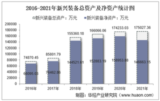 2021年新兴装备（002933）总资产、总负债、营业收入、营业成本及净利润统计