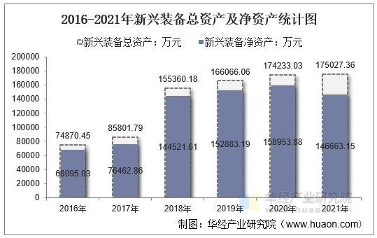 2016-2021年新兴装备总资产及净资产统计图