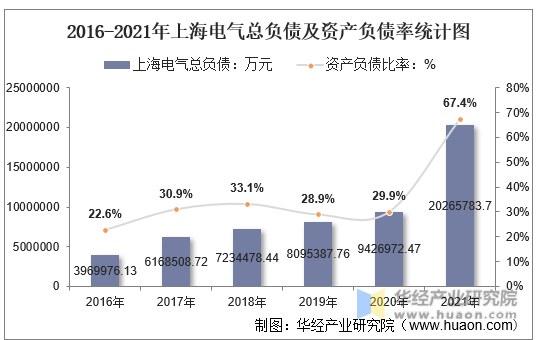 2016-2021年上海电气总负债及资产负债率统计图