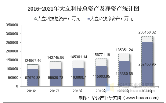 2016-2021年大立科技总资产及净资产统计图