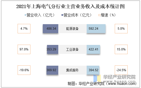 2021年上海电气分行业主营业务收入及成本统计图
