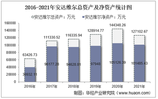 2021年安达维尔（300719）总资产、总负债、营业收入、营业成本及净利润统计