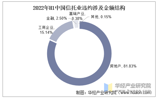 2022年H1中国信托业违约涉及金额结构