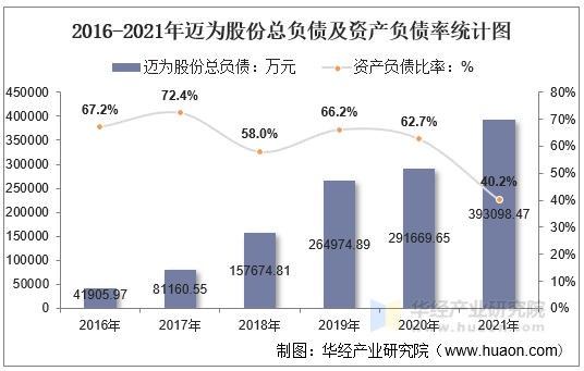 2016-2021年迈为股份总负债及资产负债率统计图