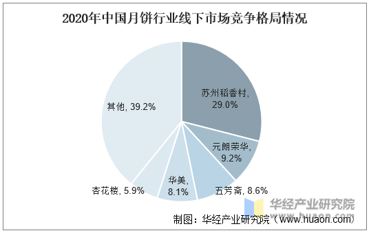 2020年中国月饼行业线下市场竞争格局情况