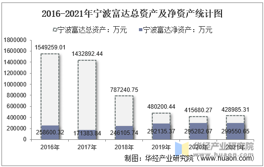 2016-2021年宁波富达总资产及净资产统计图