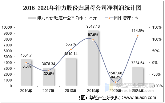 2016-2021年神力股份归属母公司净利润统计图