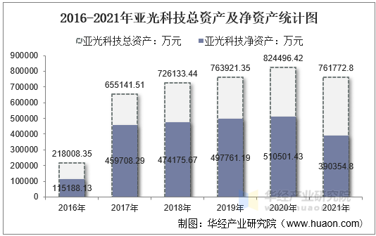2016-2021年亚光科技总资产及净资产统计图