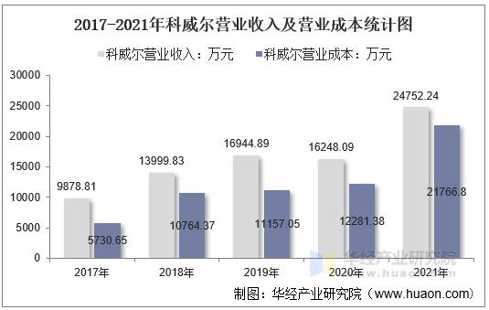 2017-2021年科威尔营业收入及营业成本统计图