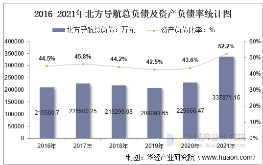 2016-2021年北方导航总负债及资产负债率统计图