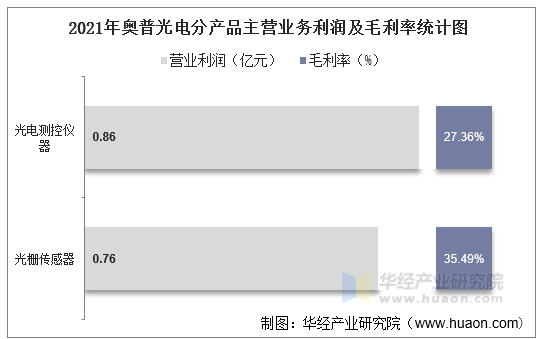 2021年奥普光电分产品主营业务利润及毛利率统计图