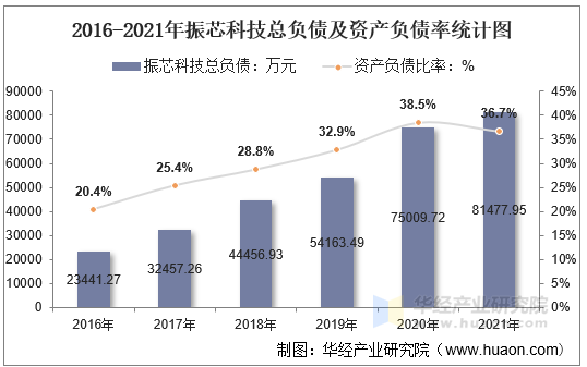 2016-2021年振芯科技总负债及资产负债率统计图