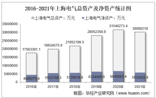 2021年上海电气（601727）总资产、总负债、营业收入、营业成本及净利润统计