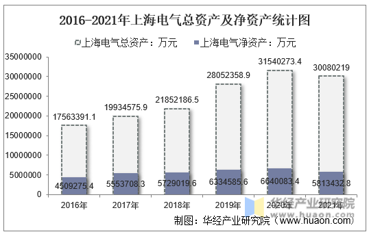 2016-2021年上海电气总资产及净资产统计图