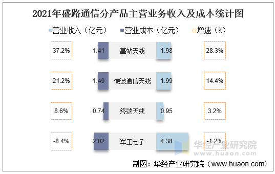 2021年盛路通信分产品主营业务收入及成本统计图